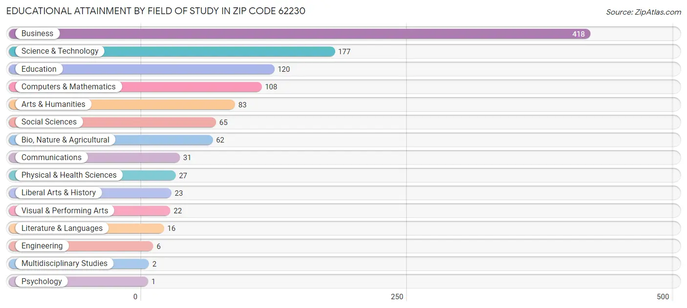 Educational Attainment by Field of Study in Zip Code 62230