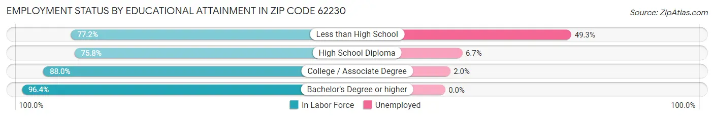 Employment Status by Educational Attainment in Zip Code 62230