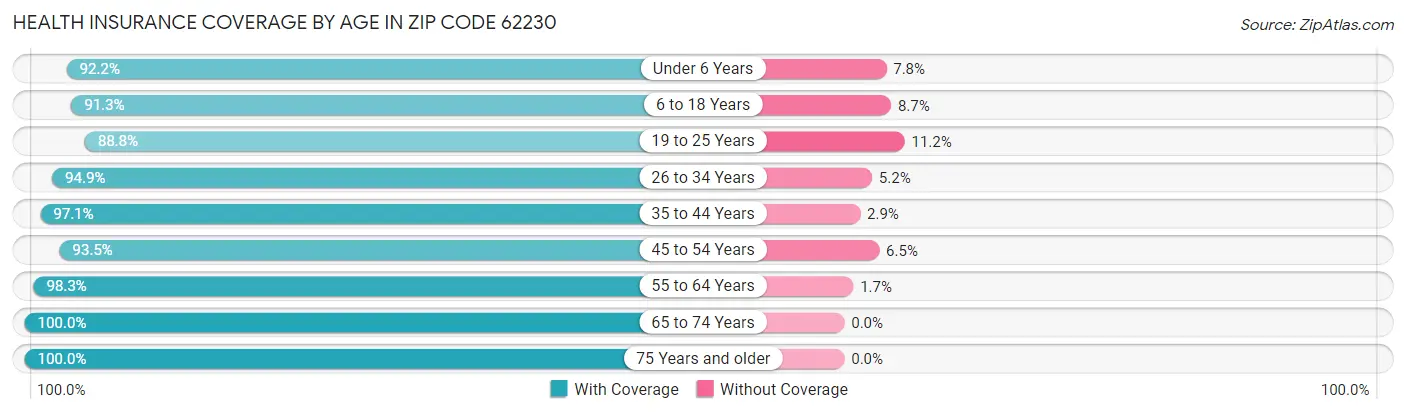 Health Insurance Coverage by Age in Zip Code 62230