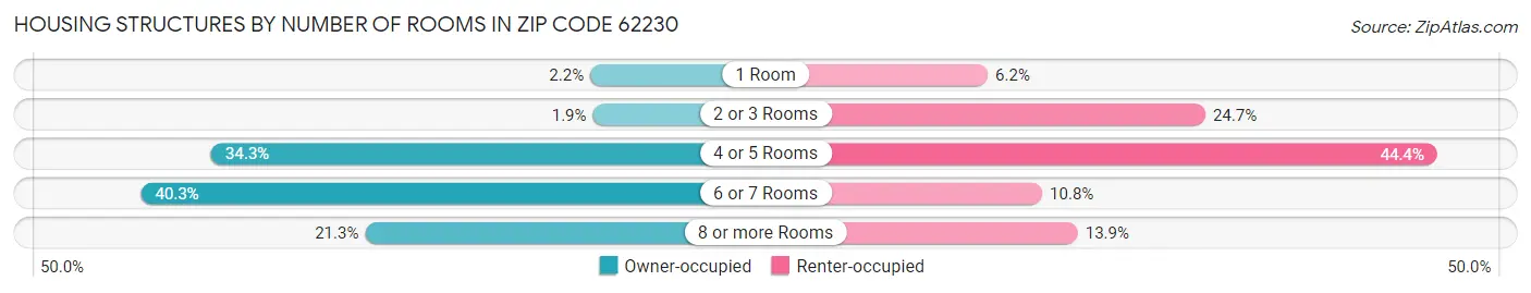 Housing Structures by Number of Rooms in Zip Code 62230