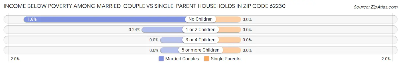 Income Below Poverty Among Married-Couple vs Single-Parent Households in Zip Code 62230