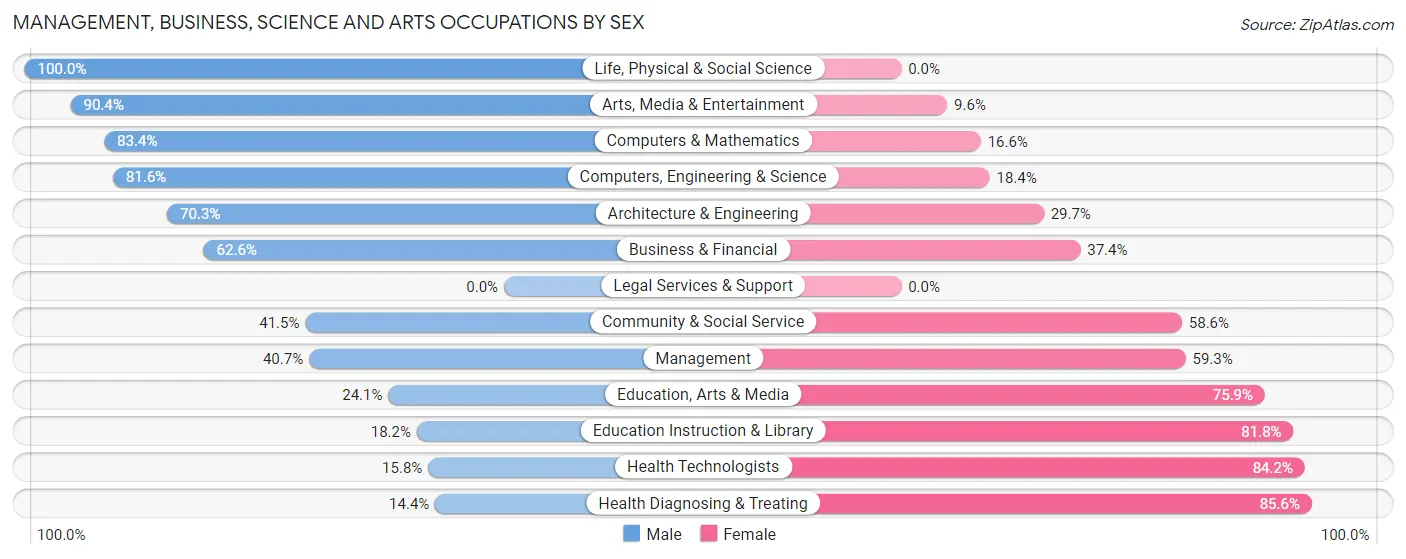 Management, Business, Science and Arts Occupations by Sex in Zip Code 62230