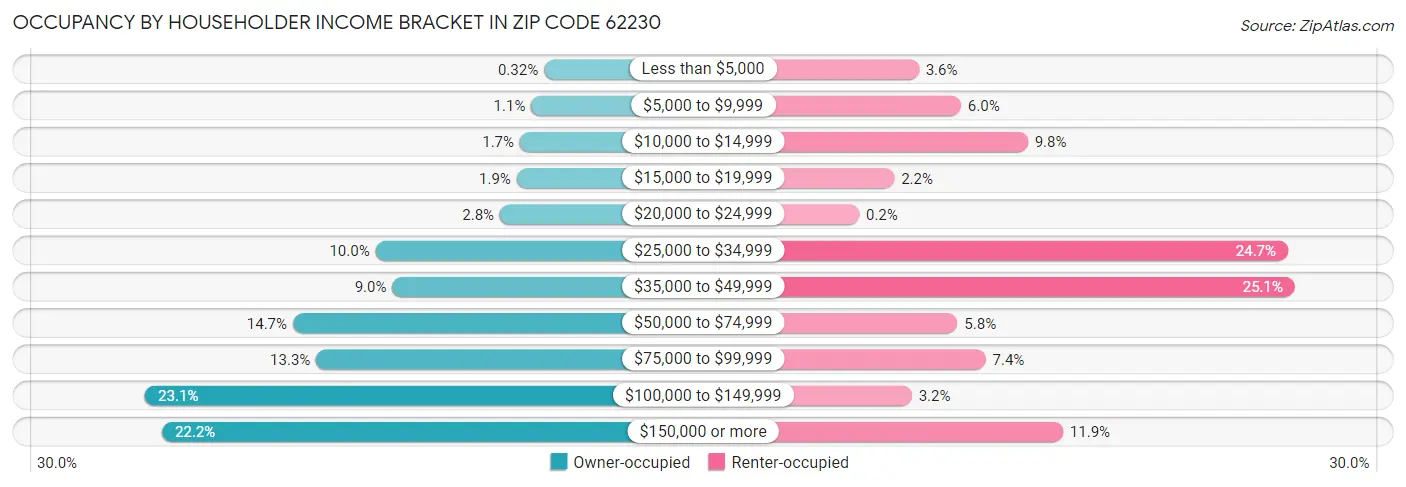 Occupancy by Householder Income Bracket in Zip Code 62230