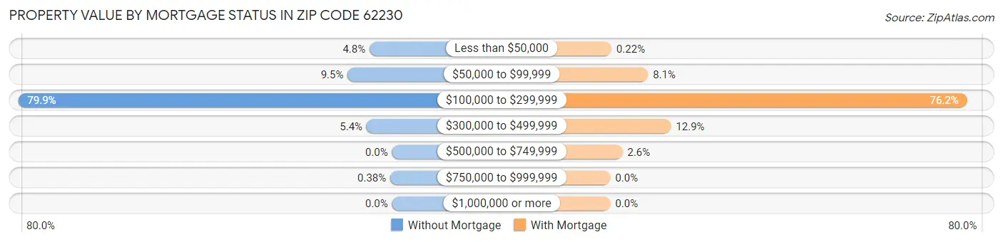 Property Value by Mortgage Status in Zip Code 62230