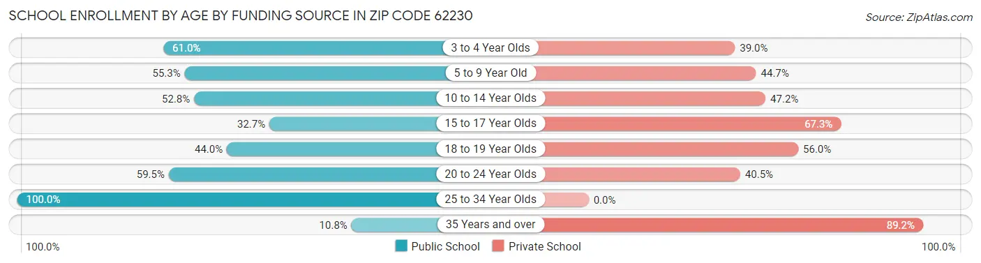 School Enrollment by Age by Funding Source in Zip Code 62230