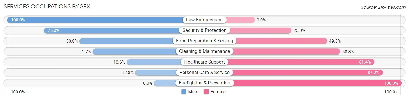 Services Occupations by Sex in Zip Code 62230