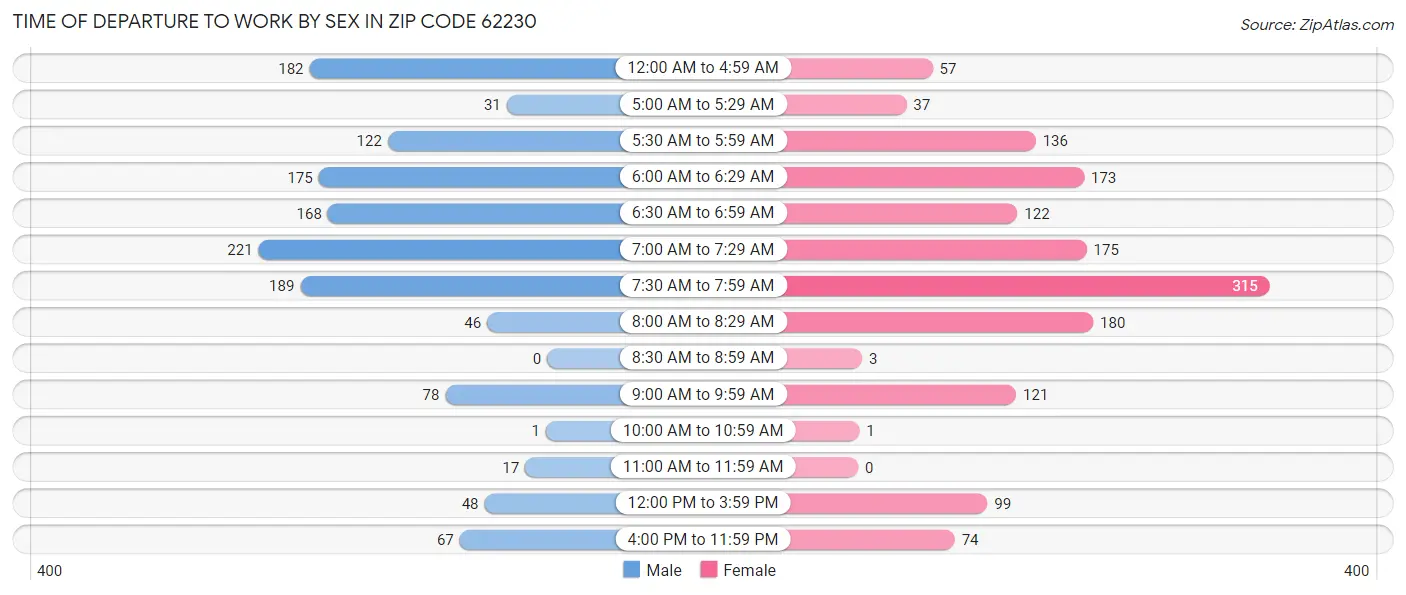 Time of Departure to Work by Sex in Zip Code 62230