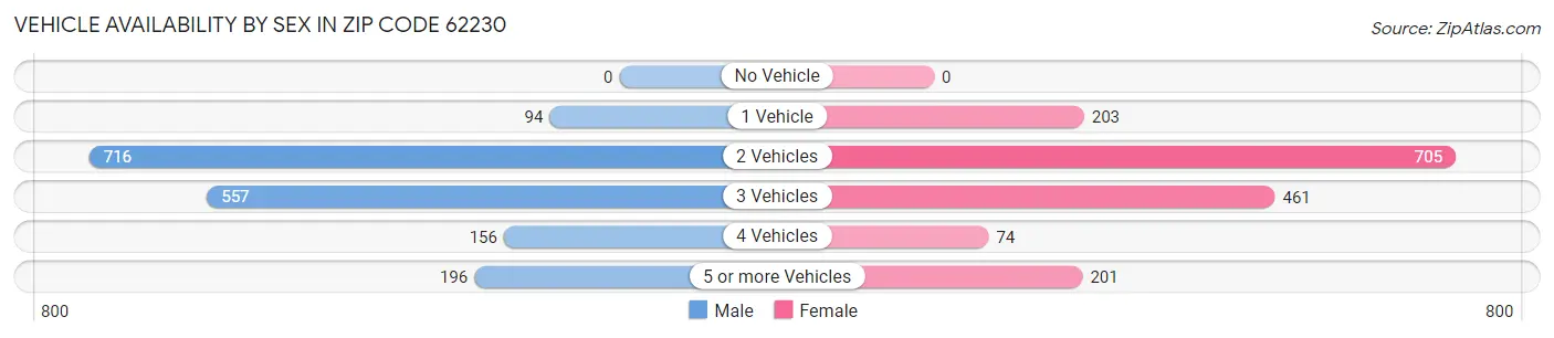 Vehicle Availability by Sex in Zip Code 62230