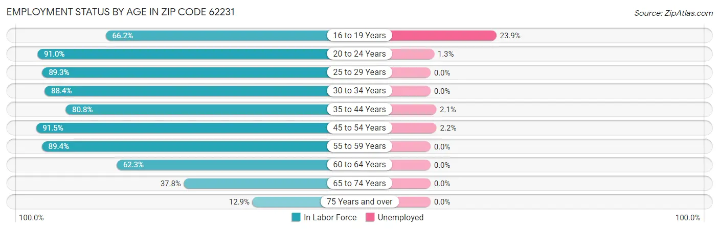 Employment Status by Age in Zip Code 62231
