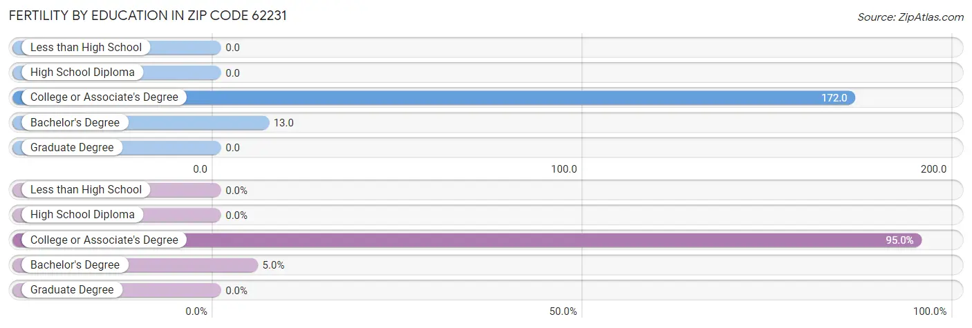 Female Fertility by Education Attainment in Zip Code 62231