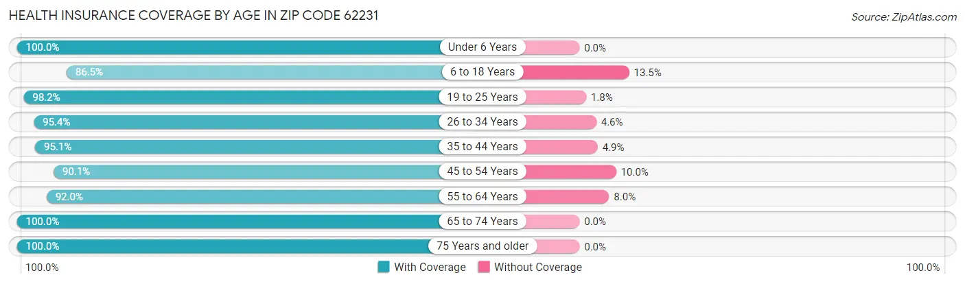 Health Insurance Coverage by Age in Zip Code 62231