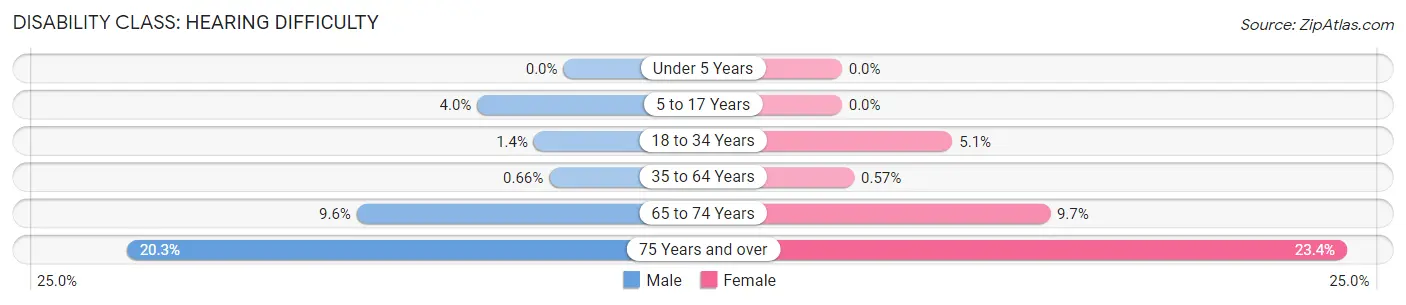 Disability in Zip Code 62231: <span>Hearing Difficulty</span>