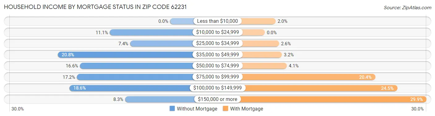 Household Income by Mortgage Status in Zip Code 62231