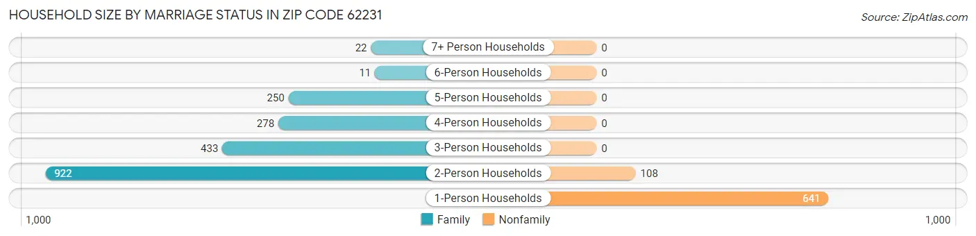 Household Size by Marriage Status in Zip Code 62231