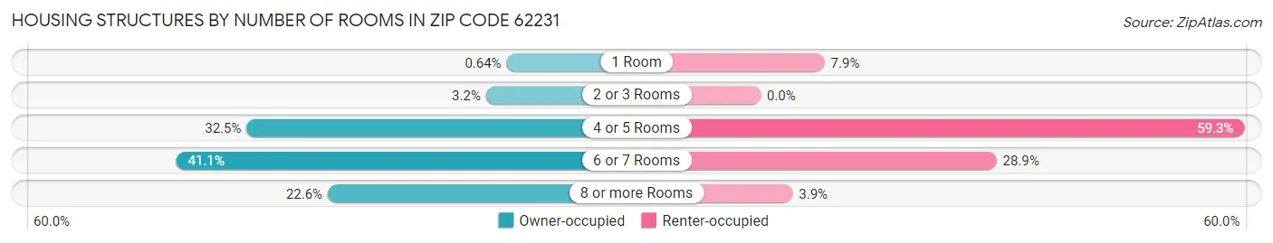 Housing Structures by Number of Rooms in Zip Code 62231