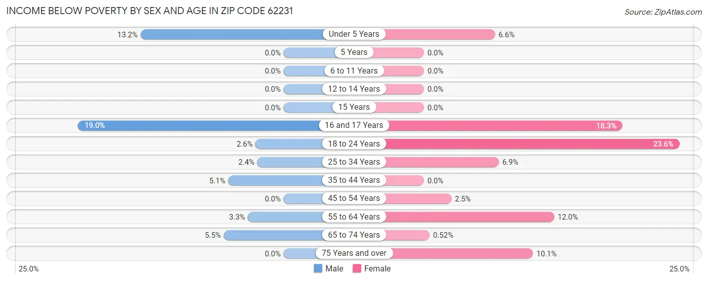 Income Below Poverty by Sex and Age in Zip Code 62231