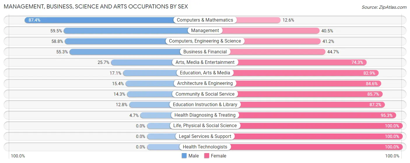 Management, Business, Science and Arts Occupations by Sex in Zip Code 62231