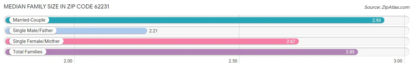 Median Family Size in Zip Code 62231