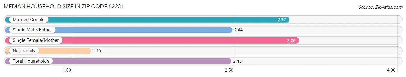 Median Household Size in Zip Code 62231