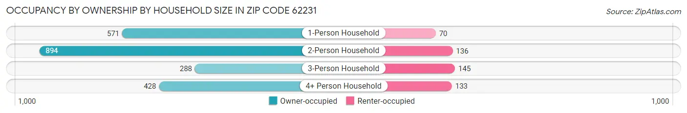 Occupancy by Ownership by Household Size in Zip Code 62231