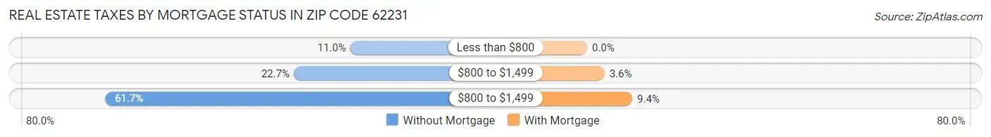 Real Estate Taxes by Mortgage Status in Zip Code 62231