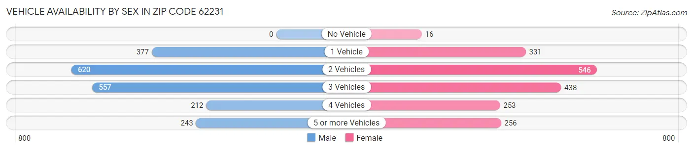 Vehicle Availability by Sex in Zip Code 62231