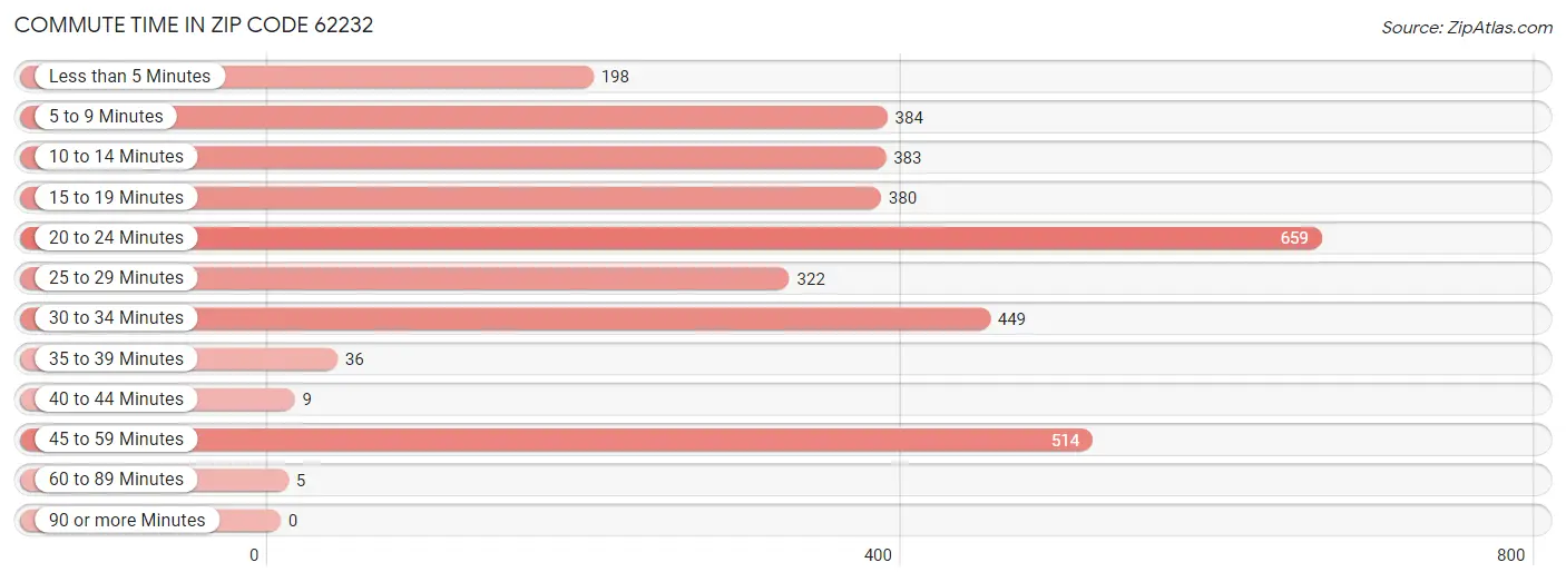 Commute Time in Zip Code 62232