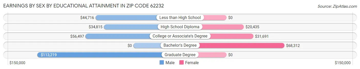 Earnings by Sex by Educational Attainment in Zip Code 62232