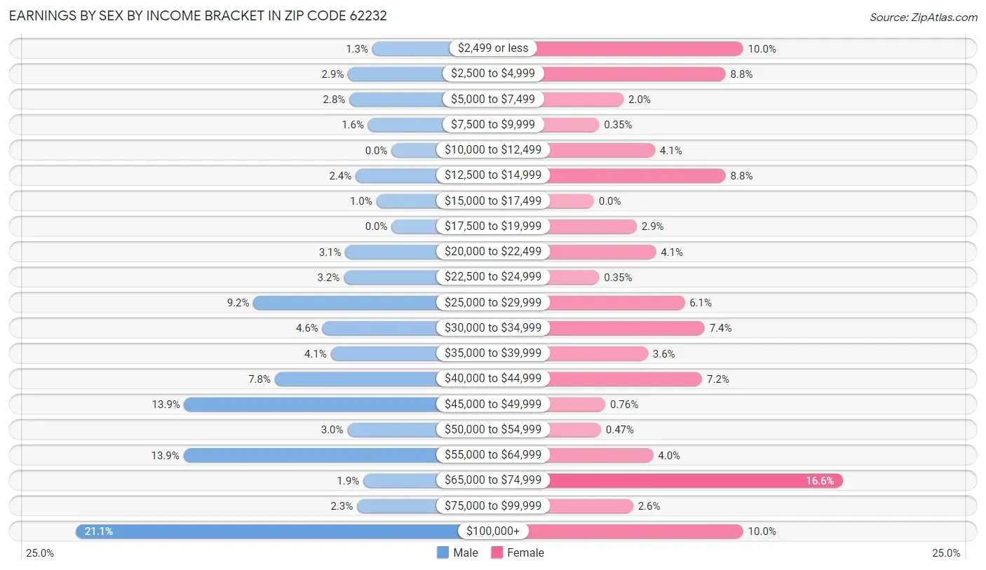 Earnings by Sex by Income Bracket in Zip Code 62232