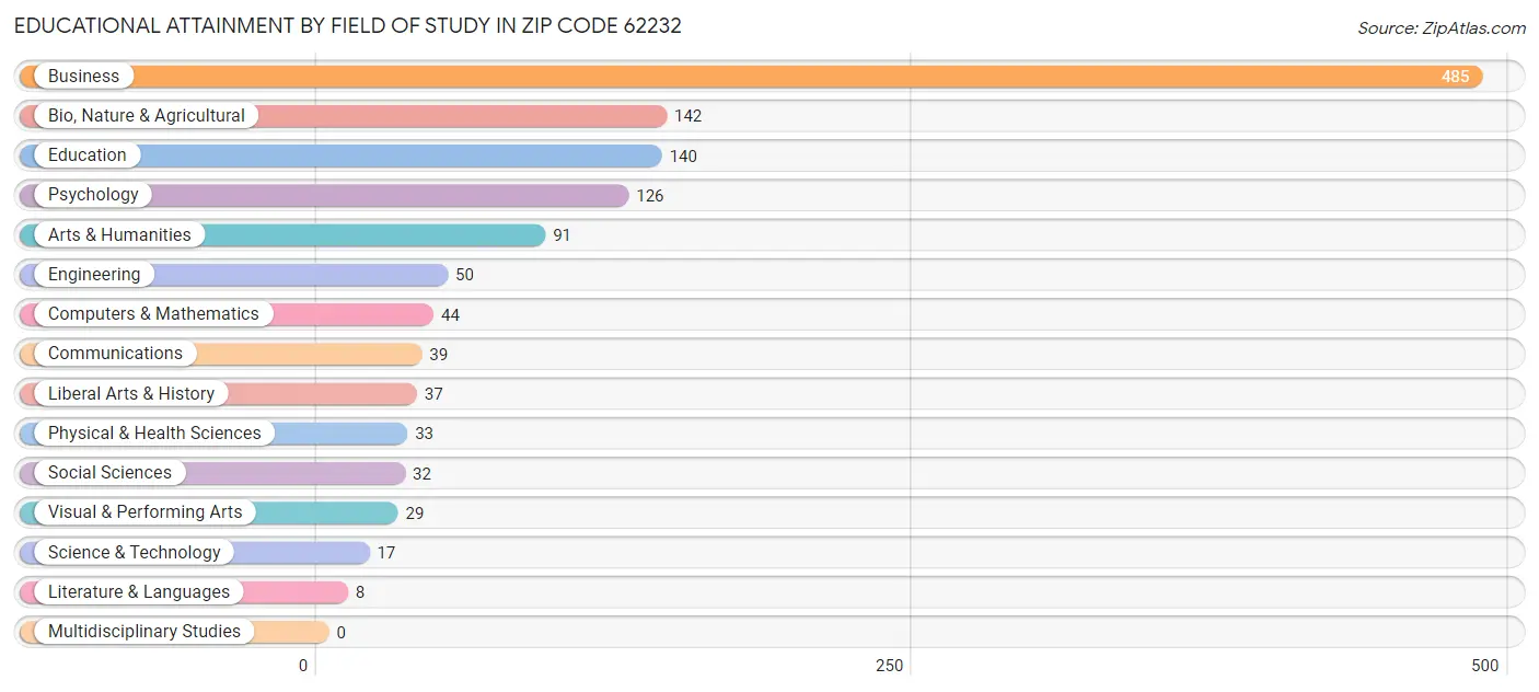 Educational Attainment by Field of Study in Zip Code 62232