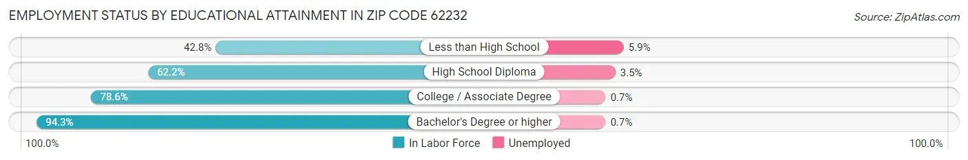 Employment Status by Educational Attainment in Zip Code 62232