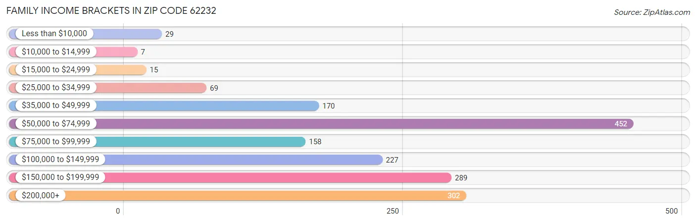 Family Income Brackets in Zip Code 62232