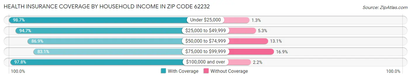 Health Insurance Coverage by Household Income in Zip Code 62232