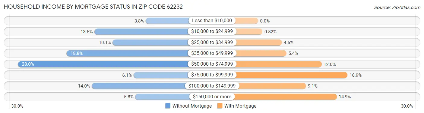 Household Income by Mortgage Status in Zip Code 62232