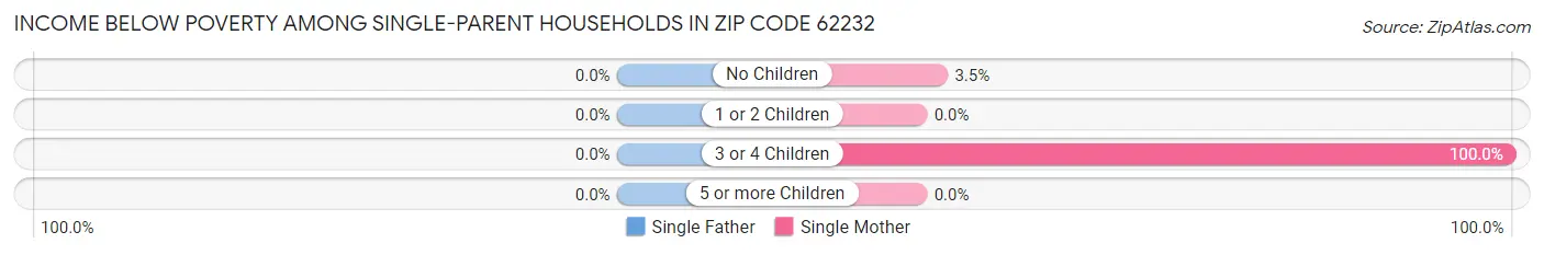 Income Below Poverty Among Single-Parent Households in Zip Code 62232