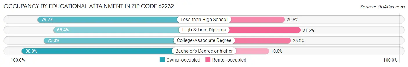 Occupancy by Educational Attainment in Zip Code 62232