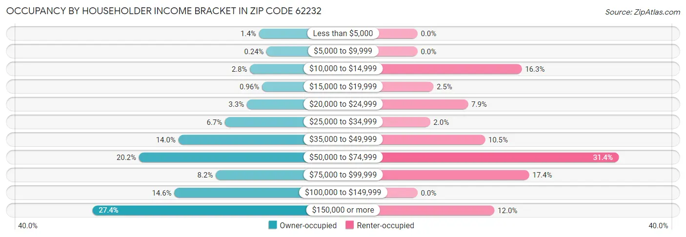 Occupancy by Householder Income Bracket in Zip Code 62232