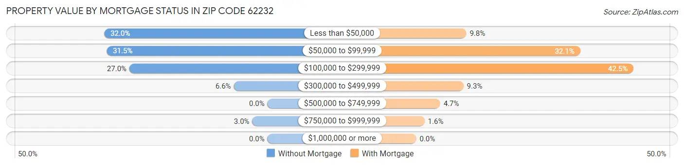 Property Value by Mortgage Status in Zip Code 62232