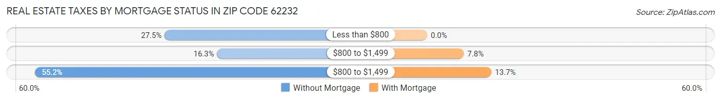 Real Estate Taxes by Mortgage Status in Zip Code 62232