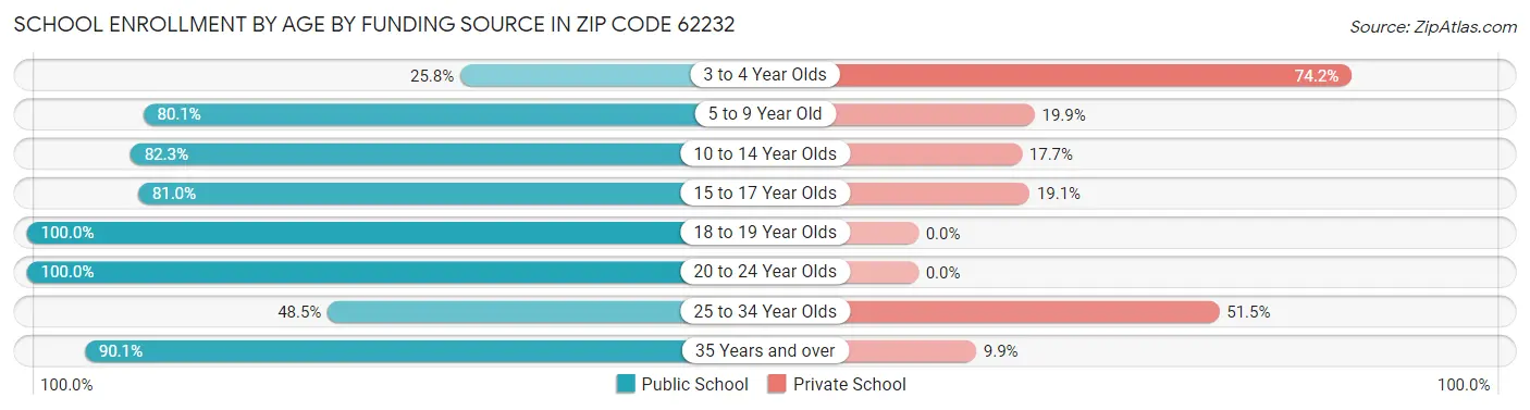 School Enrollment by Age by Funding Source in Zip Code 62232