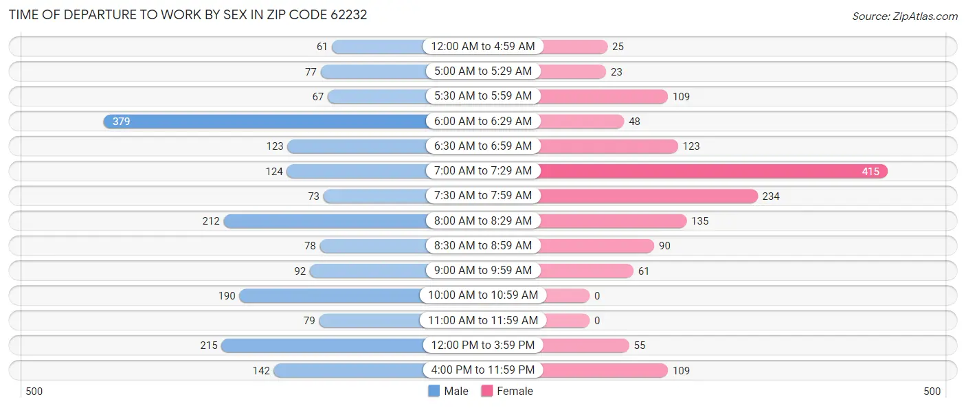 Time of Departure to Work by Sex in Zip Code 62232