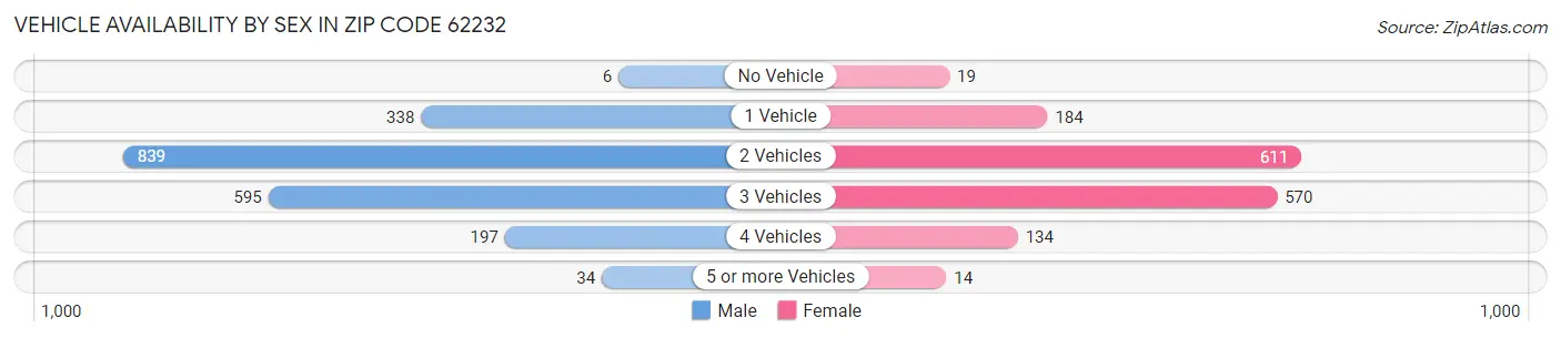 Vehicle Availability by Sex in Zip Code 62232