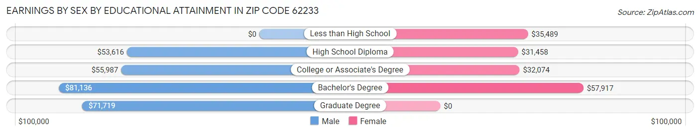 Earnings by Sex by Educational Attainment in Zip Code 62233