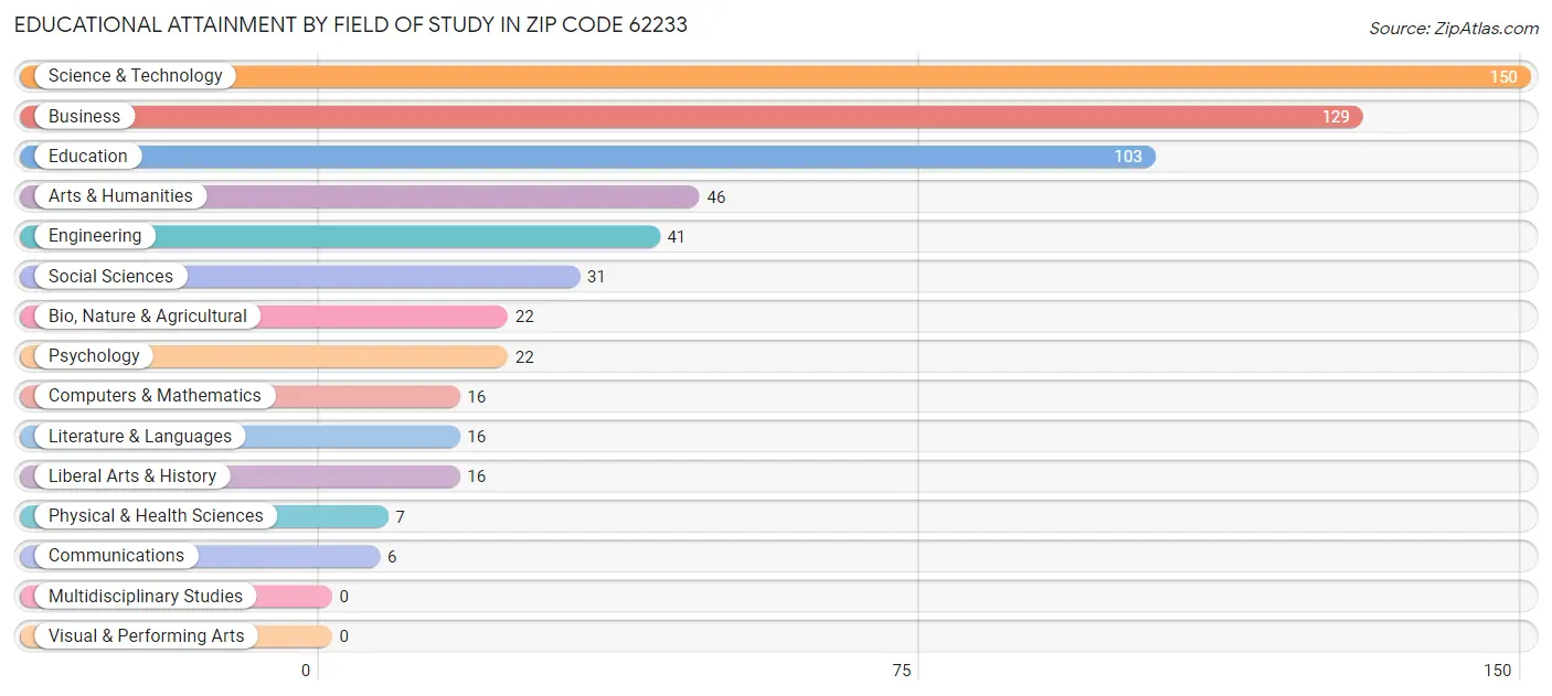 Educational Attainment by Field of Study in Zip Code 62233