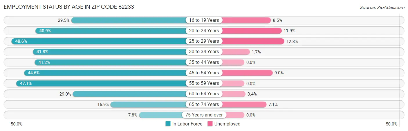 Employment Status by Age in Zip Code 62233