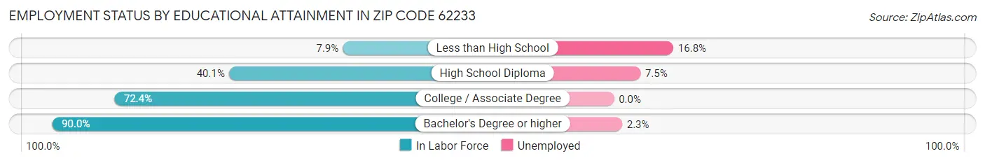 Employment Status by Educational Attainment in Zip Code 62233