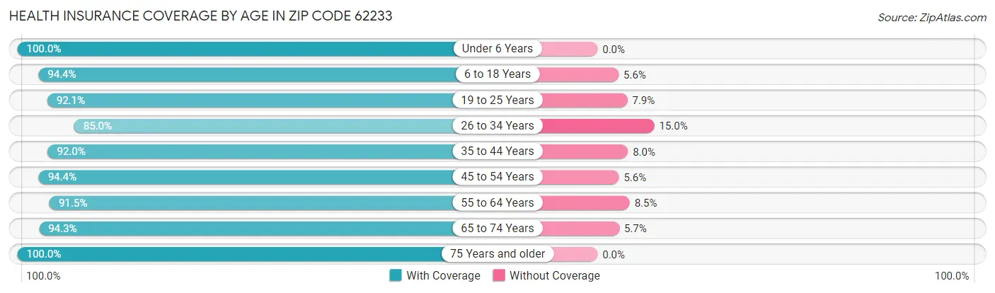 Health Insurance Coverage by Age in Zip Code 62233