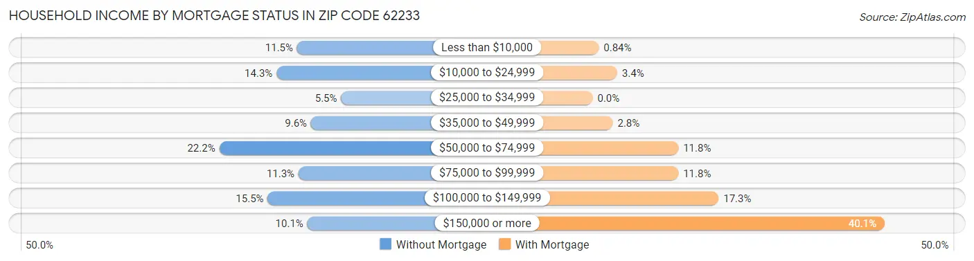 Household Income by Mortgage Status in Zip Code 62233