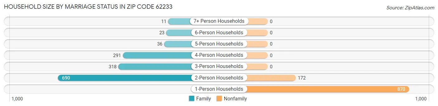 Household Size by Marriage Status in Zip Code 62233