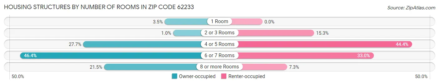 Housing Structures by Number of Rooms in Zip Code 62233